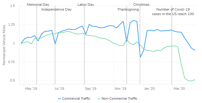 Holiday Traffic