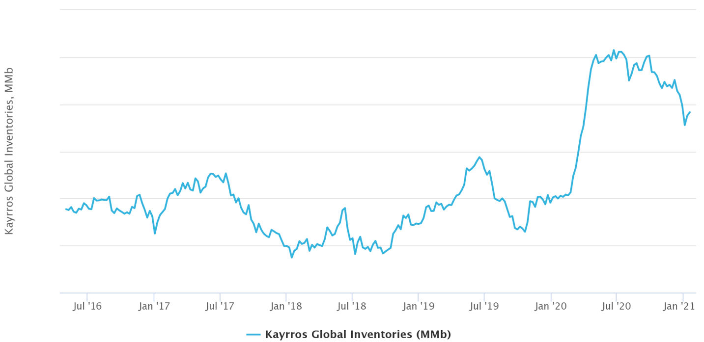 Inventories 