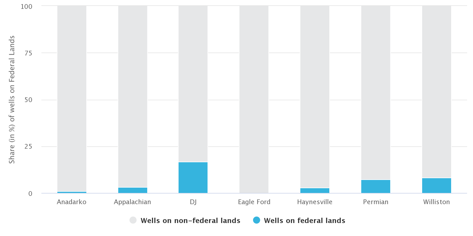 Federal Leases