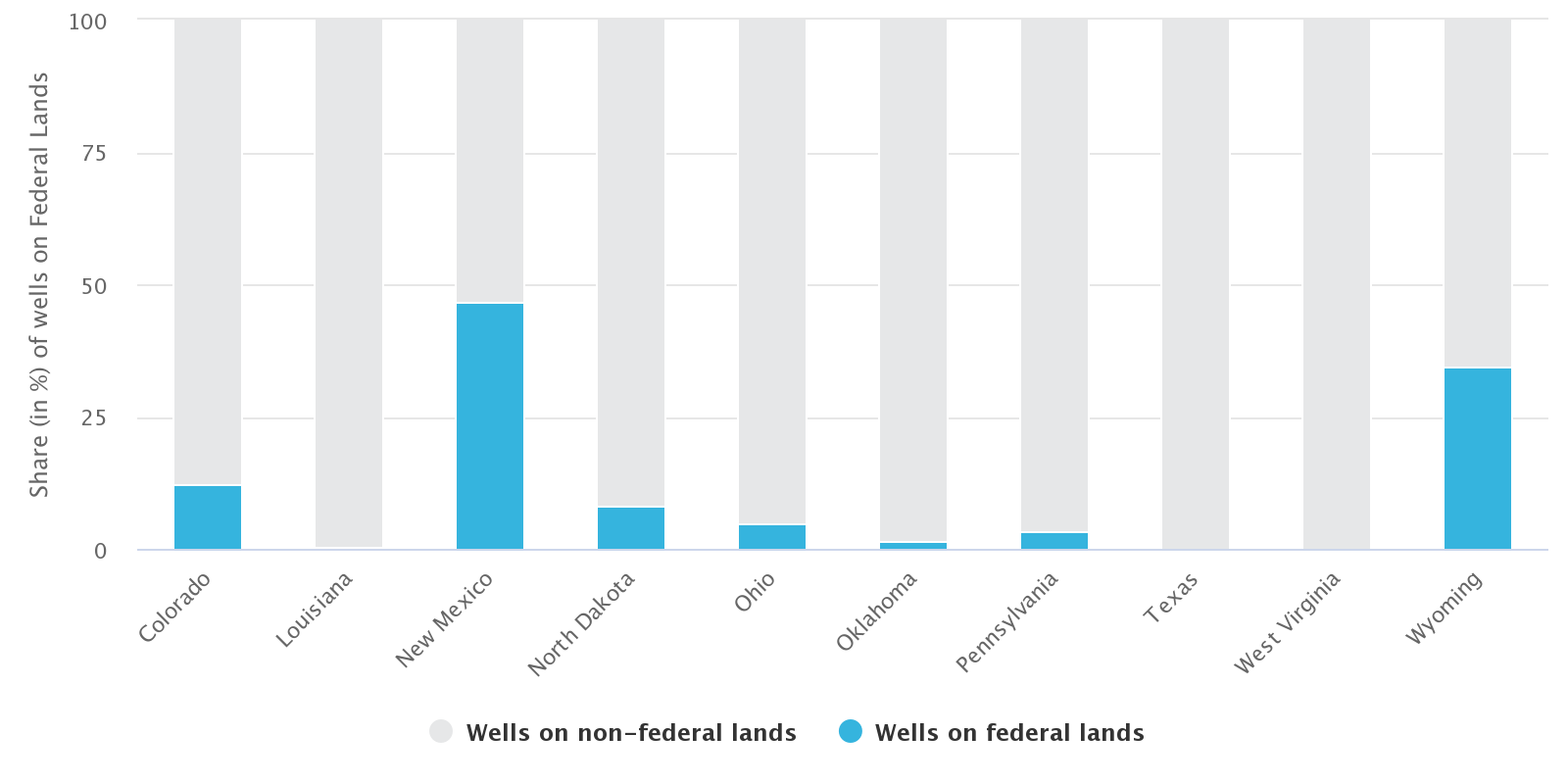 Federal Leases