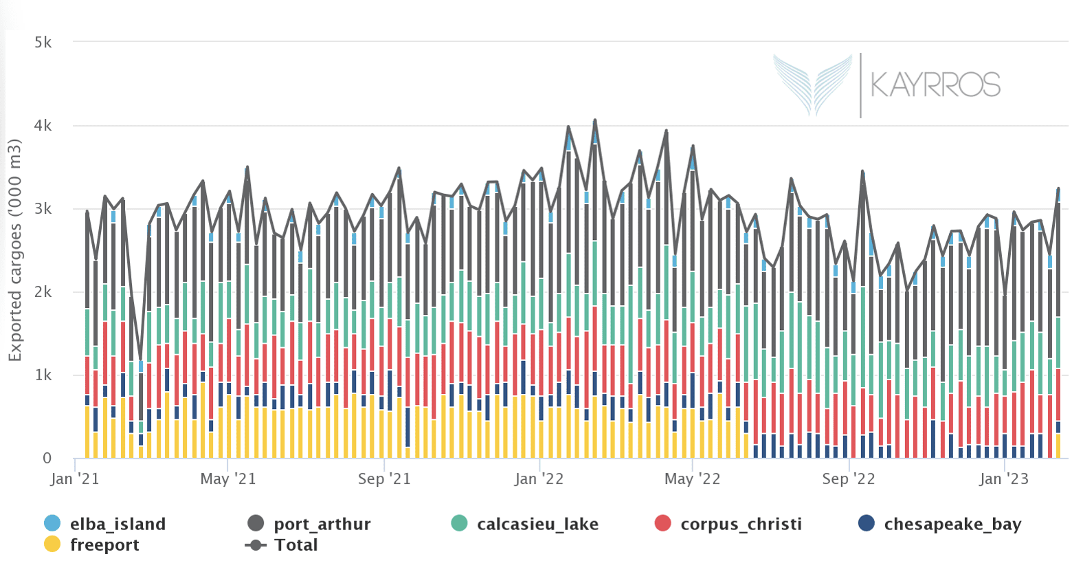 Europe LNG Supply Security Analysis | Kayrros