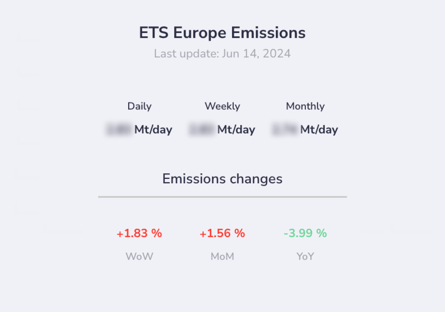 Dashboard showing the carbon emissions change in Europe
